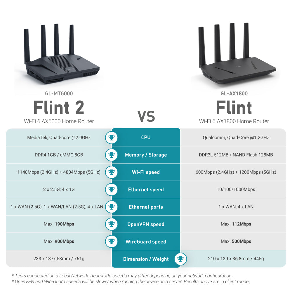 gl-inet-flint-2-gl-mt6000-ax6000-wifi-6-router-eu-stecker image 8