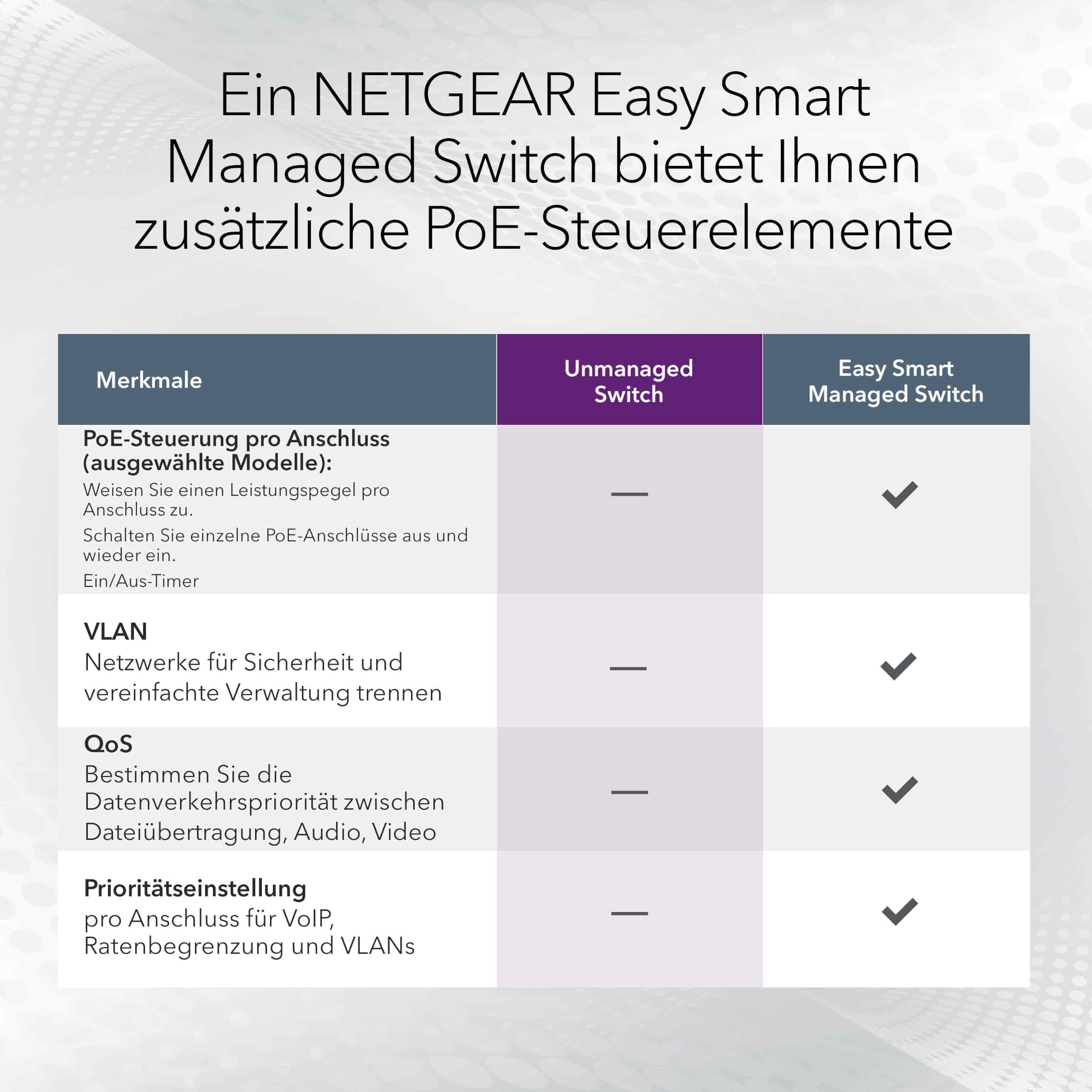 netgear-prosafe-gs105p-5-port-gigabit-poe-switch-63w image 5