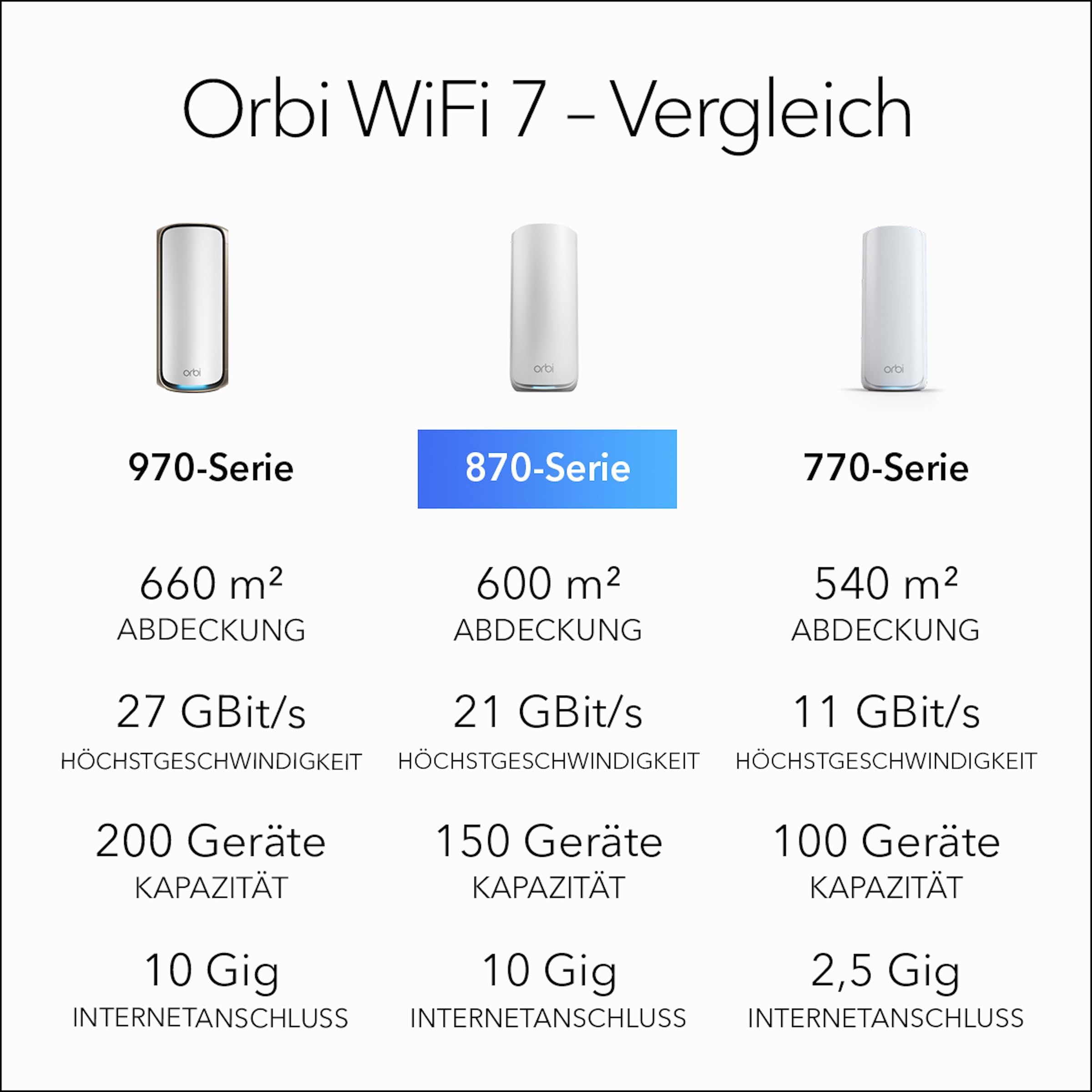 netgear-orbi-870-wifi-7-mesh-wlan-system-2er-set-wei image 7